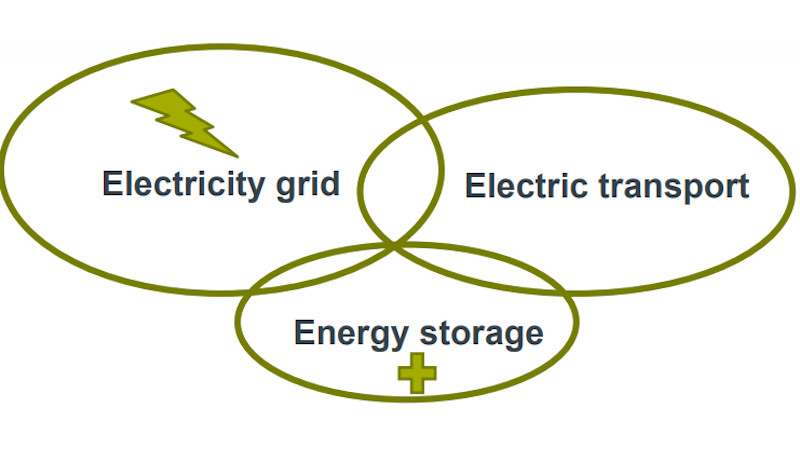 Figure showing the overlapping electricity grid, eletric transport and energy storage nexus